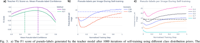 Figure 3 for Predicting Class Distribution Shift for Reliable Domain Adaptive Object Detection