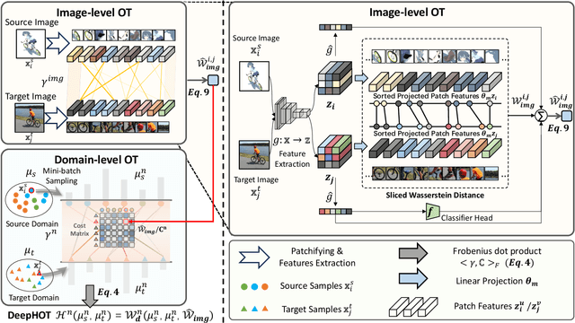 Figure 1 for Unsupervised Domain Adaptation via Deep Hierarchical Optimal Transport