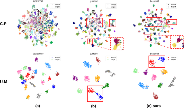 Figure 2 for Unsupervised Domain Adaptation via Deep Hierarchical Optimal Transport