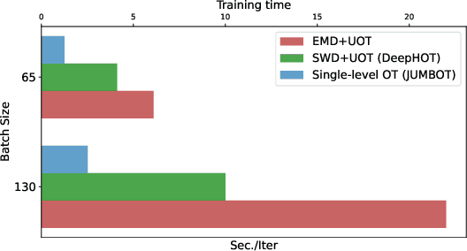 Figure 3 for Unsupervised Domain Adaptation via Deep Hierarchical Optimal Transport