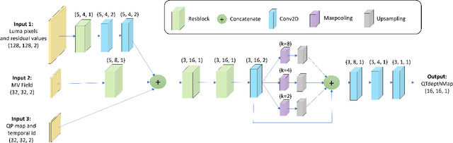 Figure 3 for Light-weight CNN-based VVC Inter Partitioning Acceleration