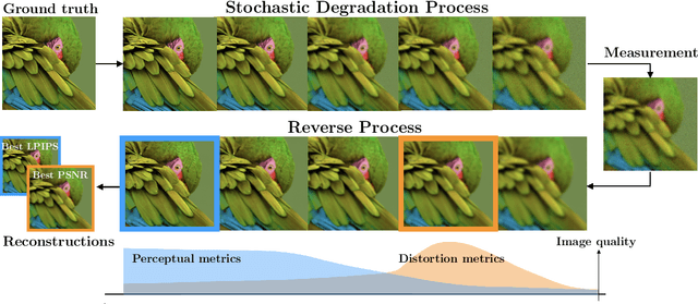 Figure 1 for DiracDiffusion: Denoising and Incremental Reconstruction with Assured Data-Consistency