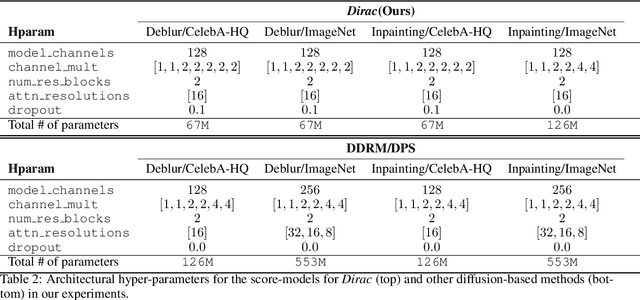 Figure 4 for DiracDiffusion: Denoising and Incremental Reconstruction with Assured Data-Consistency