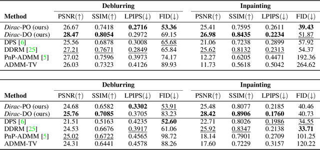 Figure 2 for DiracDiffusion: Denoising and Incremental Reconstruction with Assured Data-Consistency