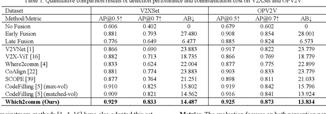 Figure 2 for Which2comm: An Efficient Collaborative Perception Framework for 3D Object Detection