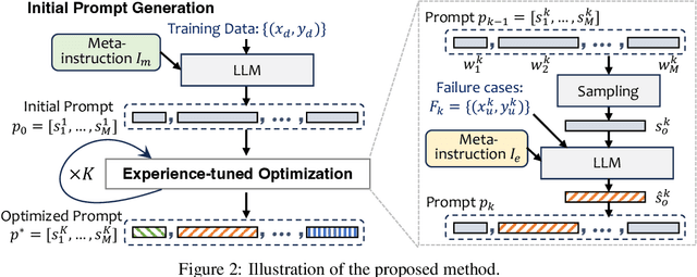 Figure 3 for Dual-Phase Accelerated Prompt Optimization