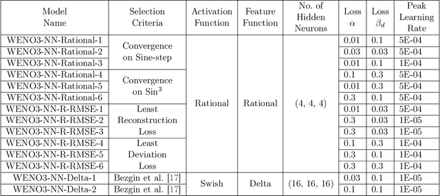 Figure 4 for Rational-WENO: A lightweight, physically-consistent three-point weighted essentially non-oscillatory scheme