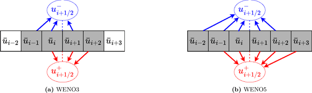 Figure 1 for Rational-WENO: A lightweight, physically-consistent three-point weighted essentially non-oscillatory scheme