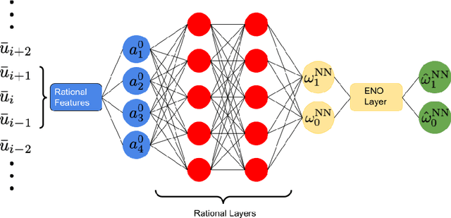 Figure 3 for Rational-WENO: A lightweight, physically-consistent three-point weighted essentially non-oscillatory scheme