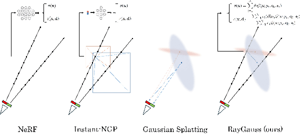 Figure 1 for RayGauss: Volumetric Gaussian-Based Ray Casting for Photorealistic Novel View Synthesis