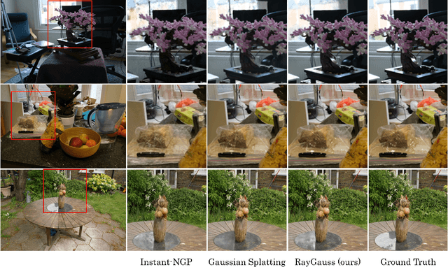 Figure 3 for RayGauss: Volumetric Gaussian-Based Ray Casting for Photorealistic Novel View Synthesis