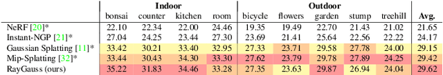 Figure 4 for RayGauss: Volumetric Gaussian-Based Ray Casting for Photorealistic Novel View Synthesis