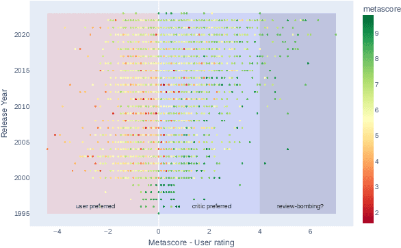 Figure 1 for A NLP Approach to "Review Bombing" in Metacritic PC Videogames User Ratings