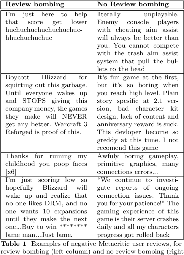 Figure 2 for A NLP Approach to "Review Bombing" in Metacritic PC Videogames User Ratings