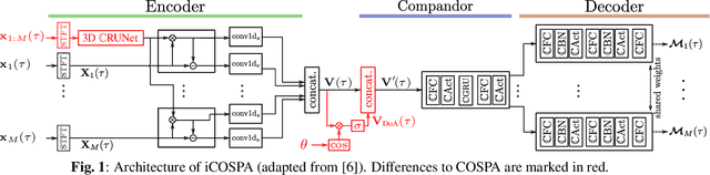 Figure 1 for Exploiting spatial information with the informed complex-valued spatial autoencoder for target speaker extraction