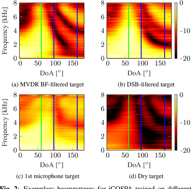 Figure 3 for Exploiting spatial information with the informed complex-valued spatial autoencoder for target speaker extraction