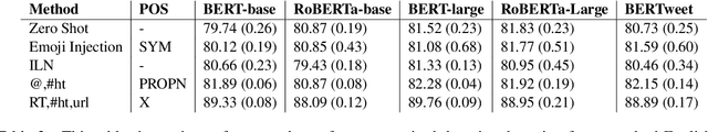 Figure 4 for Unsupervised Domain Adaptation using Lexical Transformations and Label Injection for Twitter Data