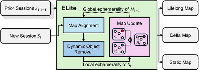 Figure 2 for Ephemerality meets LiDAR-based Lifelong Mapping