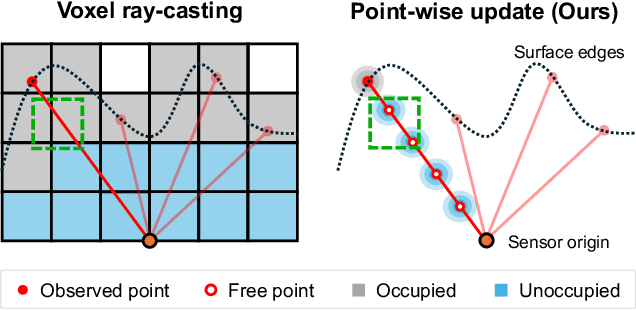 Figure 4 for Ephemerality meets LiDAR-based Lifelong Mapping