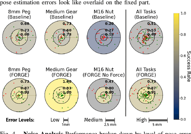 Figure 4 for FORGE: Force-Guided Exploration for Robust Contact-Rich Manipulation under Uncertainty