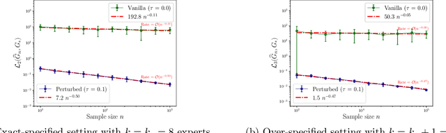 Figure 2 for Statistical Advantages of Perturbing Cosine Router in Sparse Mixture of Experts