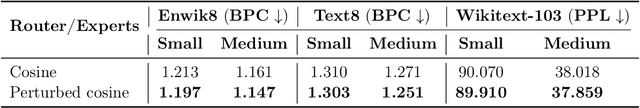 Figure 3 for Statistical Advantages of Perturbing Cosine Router in Sparse Mixture of Experts