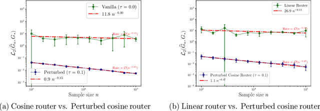 Figure 4 for Statistical Advantages of Perturbing Cosine Router in Sparse Mixture of Experts