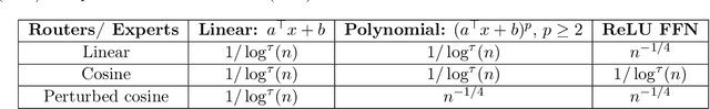 Figure 1 for Statistical Advantages of Perturbing Cosine Router in Sparse Mixture of Experts