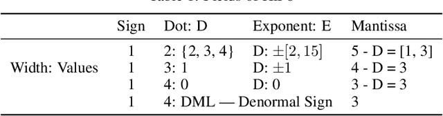 Figure 1 for Ascend HiFloat8 Format for Deep Learning