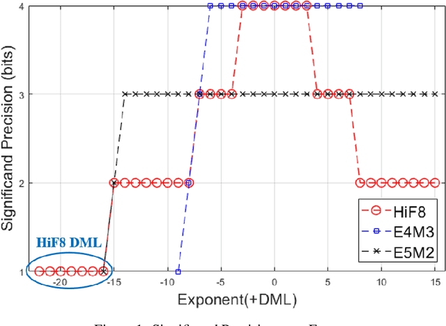 Figure 2 for Ascend HiFloat8 Format for Deep Learning