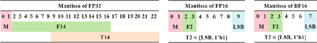 Figure 4 for Ascend HiFloat8 Format for Deep Learning