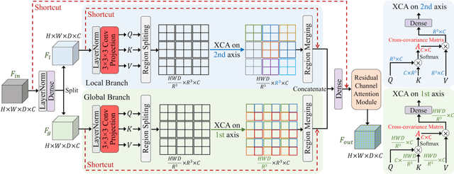 Figure 1 for Advancing Deformable Medical Image Registration with Multi-axis Cross-covariance Attention