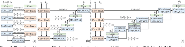 Figure 3 for Advancing Deformable Medical Image Registration with Multi-axis Cross-covariance Attention