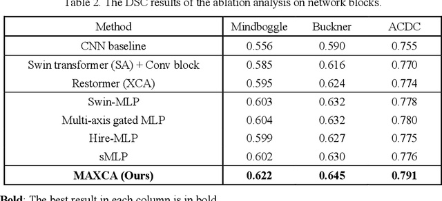Figure 4 for Advancing Deformable Medical Image Registration with Multi-axis Cross-covariance Attention