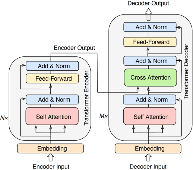 Figure 3 for LLM for Everyone: Representing the Underrepresented in Large Language Models