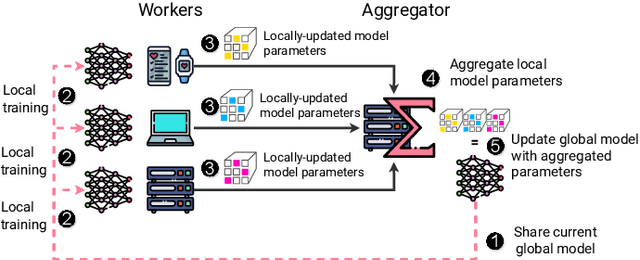 Figure 1 for Flight: A FaaS-Based Framework for Complex and Hierarchical Federated Learning