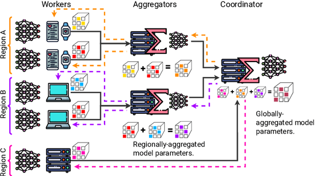 Figure 3 for Flight: A FaaS-Based Framework for Complex and Hierarchical Federated Learning