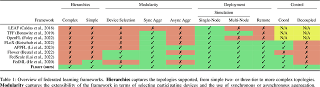 Figure 2 for Flight: A FaaS-Based Framework for Complex and Hierarchical Federated Learning