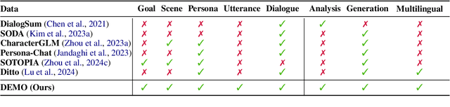 Figure 2 for DEMO: Reframing Dialogue Interaction with Fine-grained Element Modeling