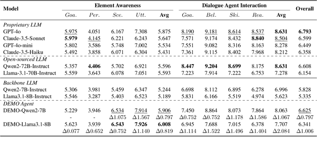 Figure 4 for DEMO: Reframing Dialogue Interaction with Fine-grained Element Modeling