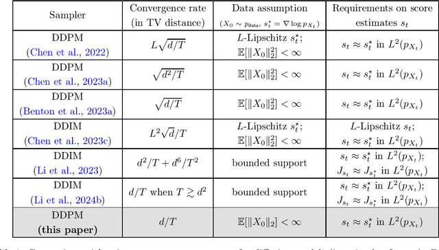 Figure 1 for $O(d/T)$ Convergence Theory for Diffusion Probabilistic Models under Minimal Assumptions