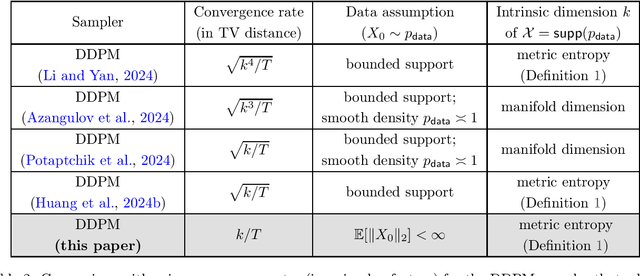 Figure 2 for $O(d/T)$ Convergence Theory for Diffusion Probabilistic Models under Minimal Assumptions