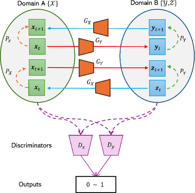 Figure 3 for Video to Video Generative Adversarial Network for Few-shot Learning Based on Policy Gradient