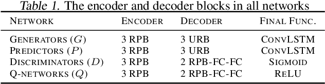 Figure 2 for Video to Video Generative Adversarial Network for Few-shot Learning Based on Policy Gradient