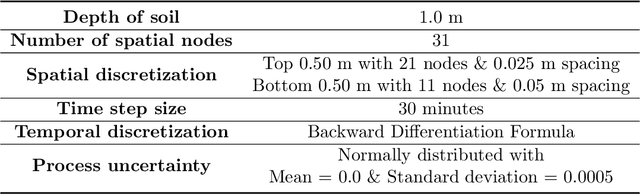 Figure 2 for Integrating machine learning paradigms and mixed-integer model predictive control for irrigation scheduling