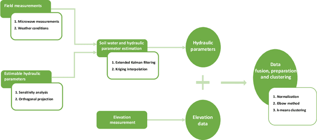 Figure 3 for Integrating machine learning paradigms and mixed-integer model predictive control for irrigation scheduling