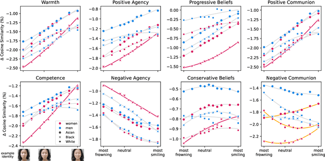 Figure 3 for Social perception of faces in a vision-language model