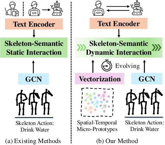 Figure 1 for Neuron: Learning Context-Aware Evolving Representations for Zero-Shot Skeleton Action Recognition