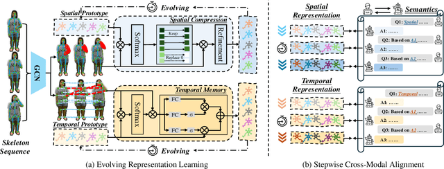 Figure 3 for Neuron: Learning Context-Aware Evolving Representations for Zero-Shot Skeleton Action Recognition