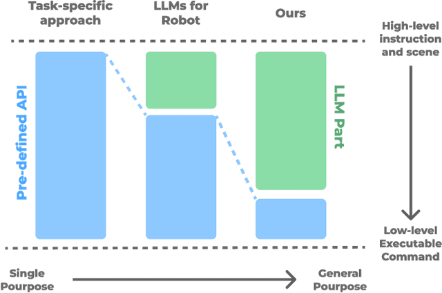 Figure 2 for Natural Language as Polices: Reasoning for Coordinate-Level Embodied Control with LLMs